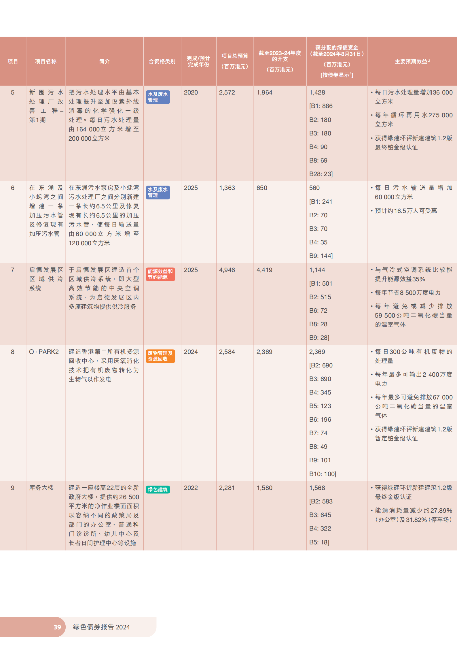 香港特区政府发布《绿色债券报告2024》 香港特区政府发布《绿色债券报告2024》