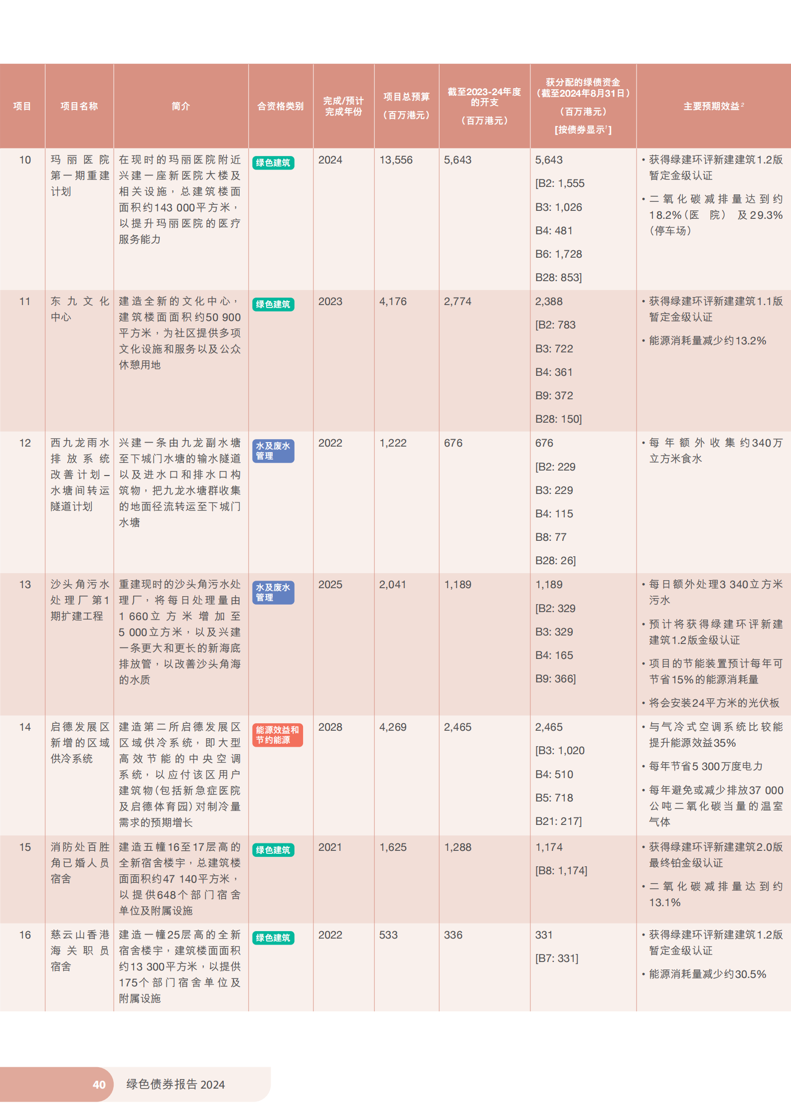 香港特区政府发布《绿色债券报告2024》 香港特区政府发布《绿色债券报告2024》