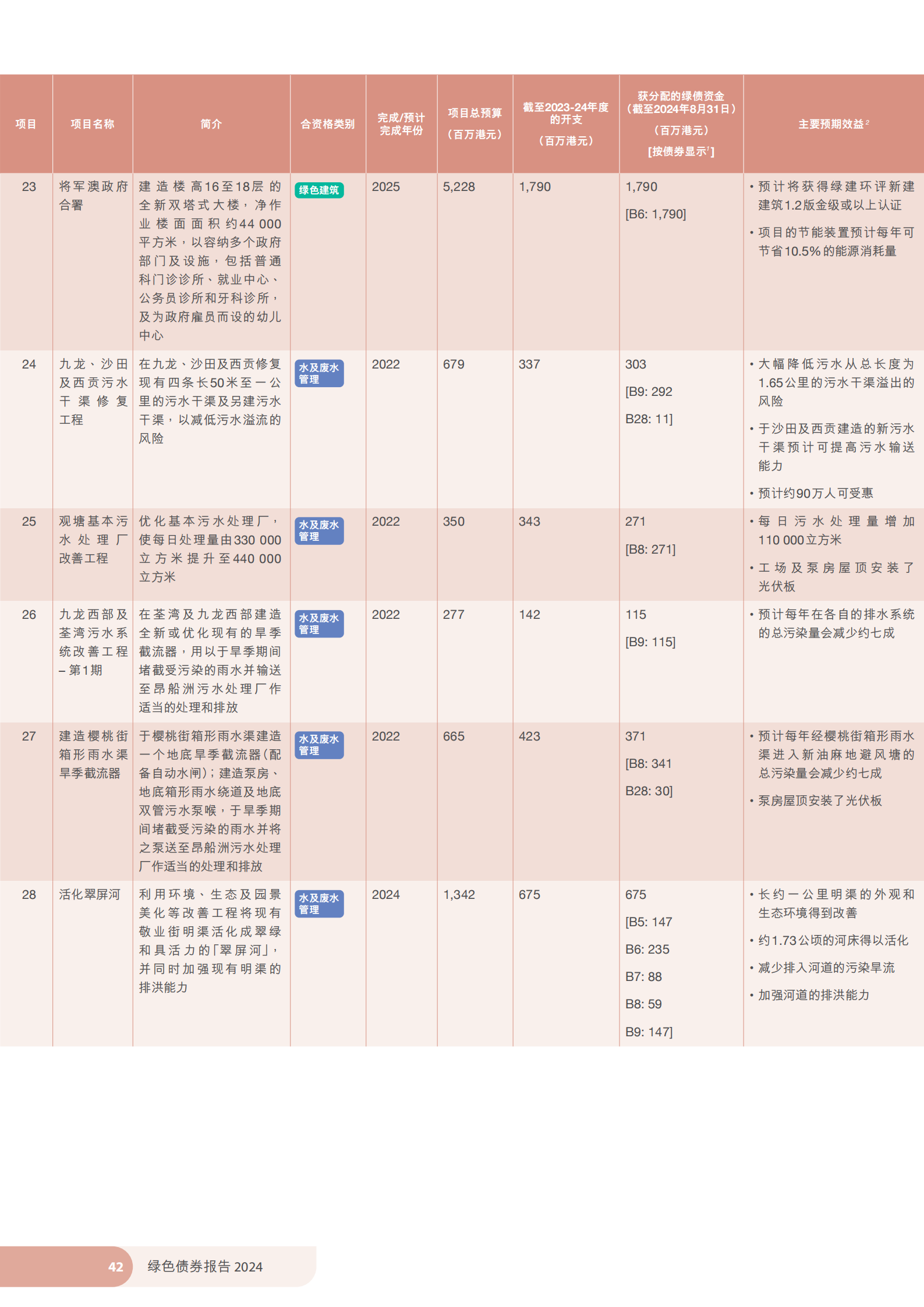 香港特区政府发布《绿色债券报告2024》 香港特区政府发布《绿色债券报告2024》