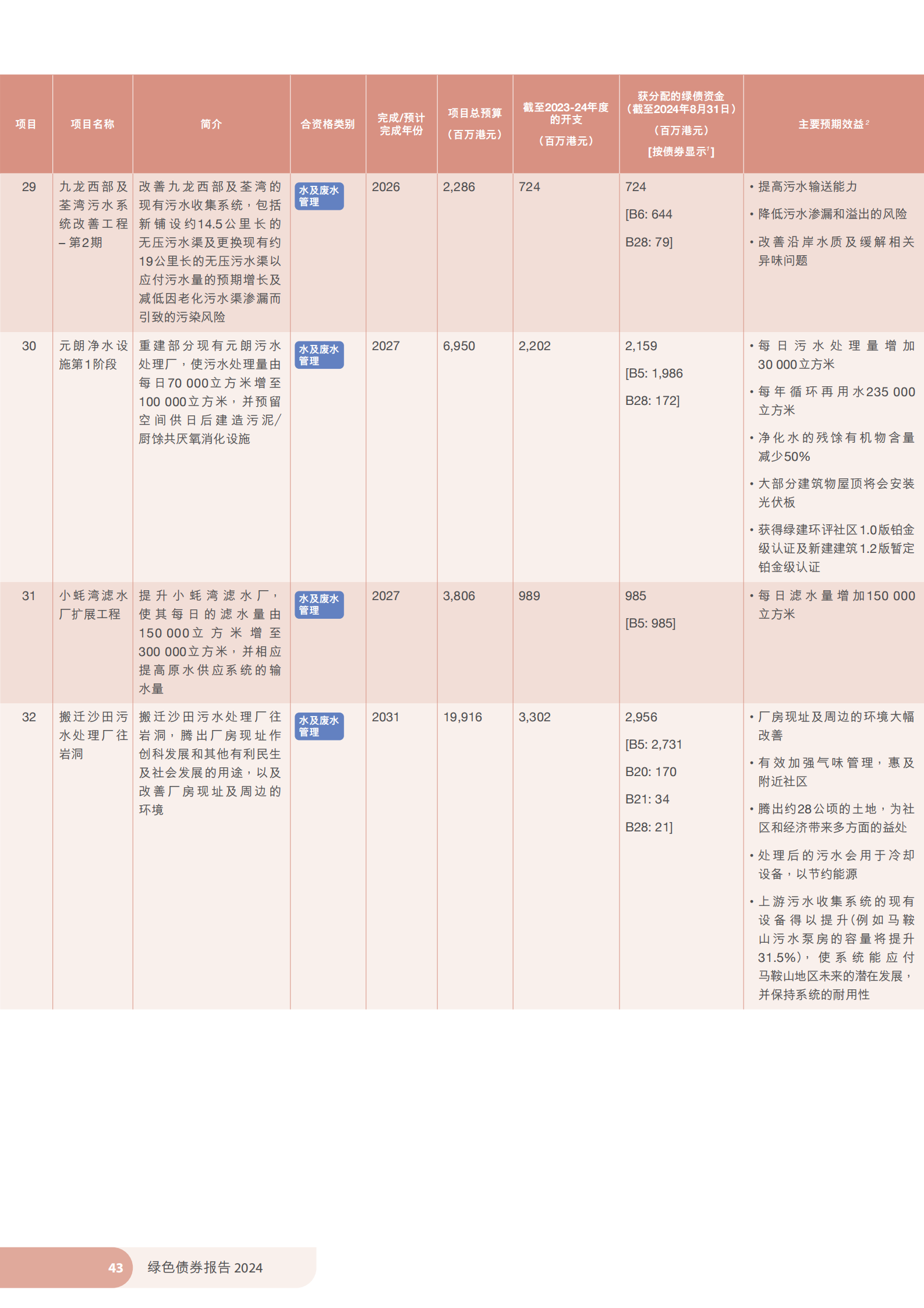 香港特区政府发布《绿色债券报告2024》 香港特区政府发布《绿色债券报告2024》