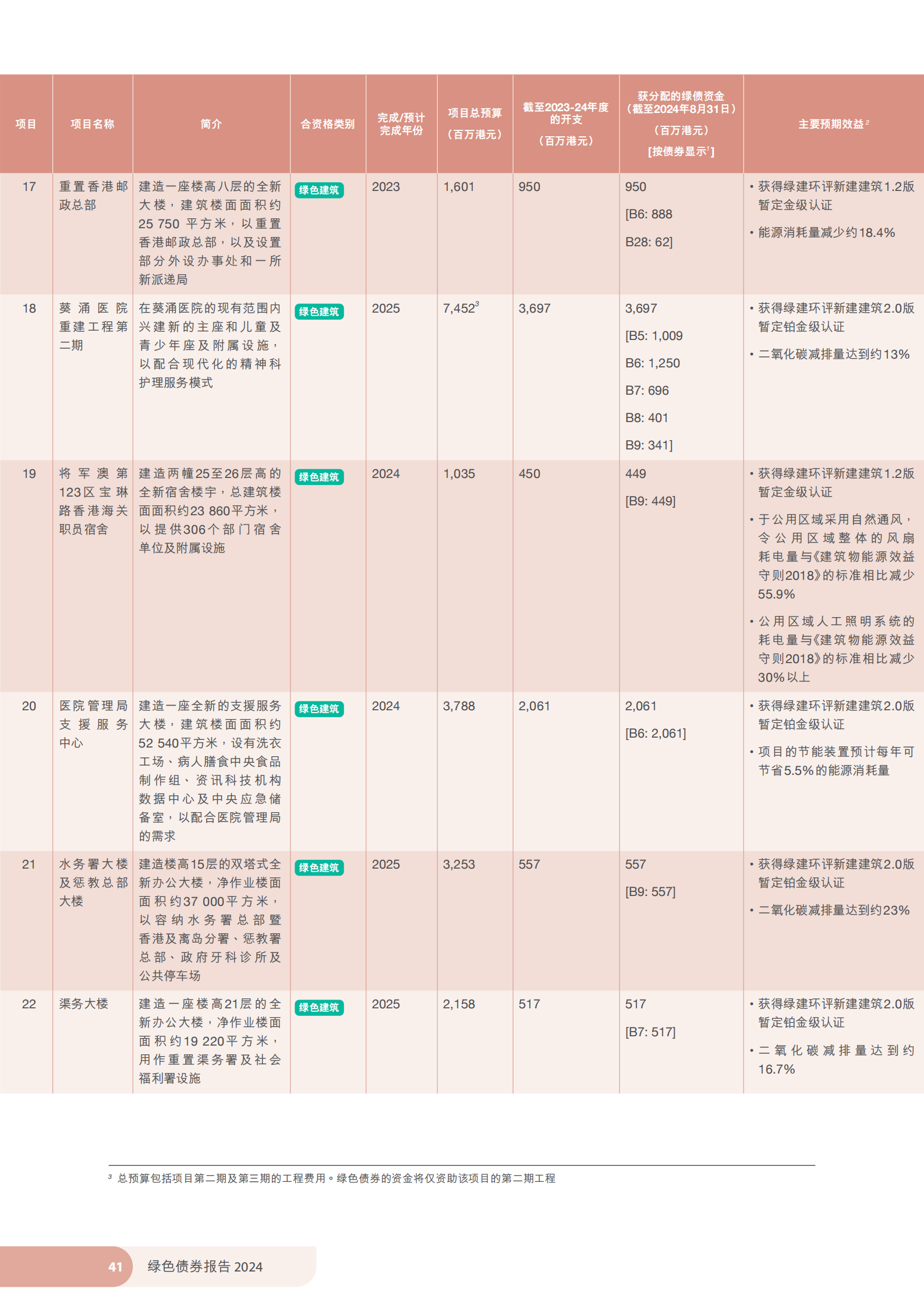 香港特区政府发布《绿色债券报告2024》 香港特区政府发布《绿色债券报告2024》