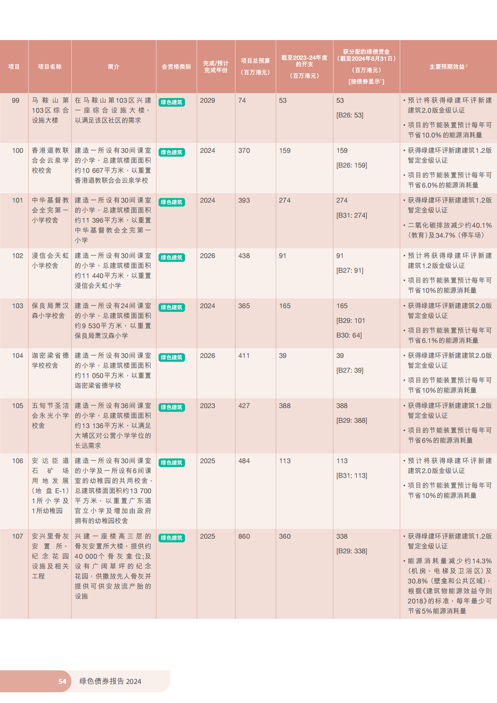 香港特区政府发布《绿色债券报告2024》 香港特区政府发布《绿色债券报告2024》