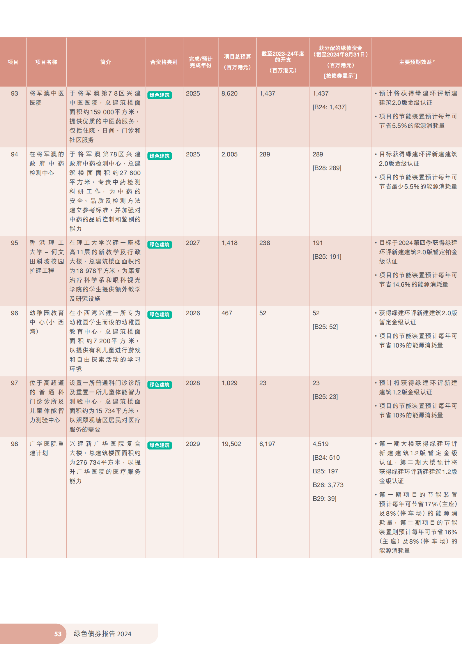 香港特区政府发布《绿色债券报告2024》 香港特区政府发布《绿色债券报告2024》
