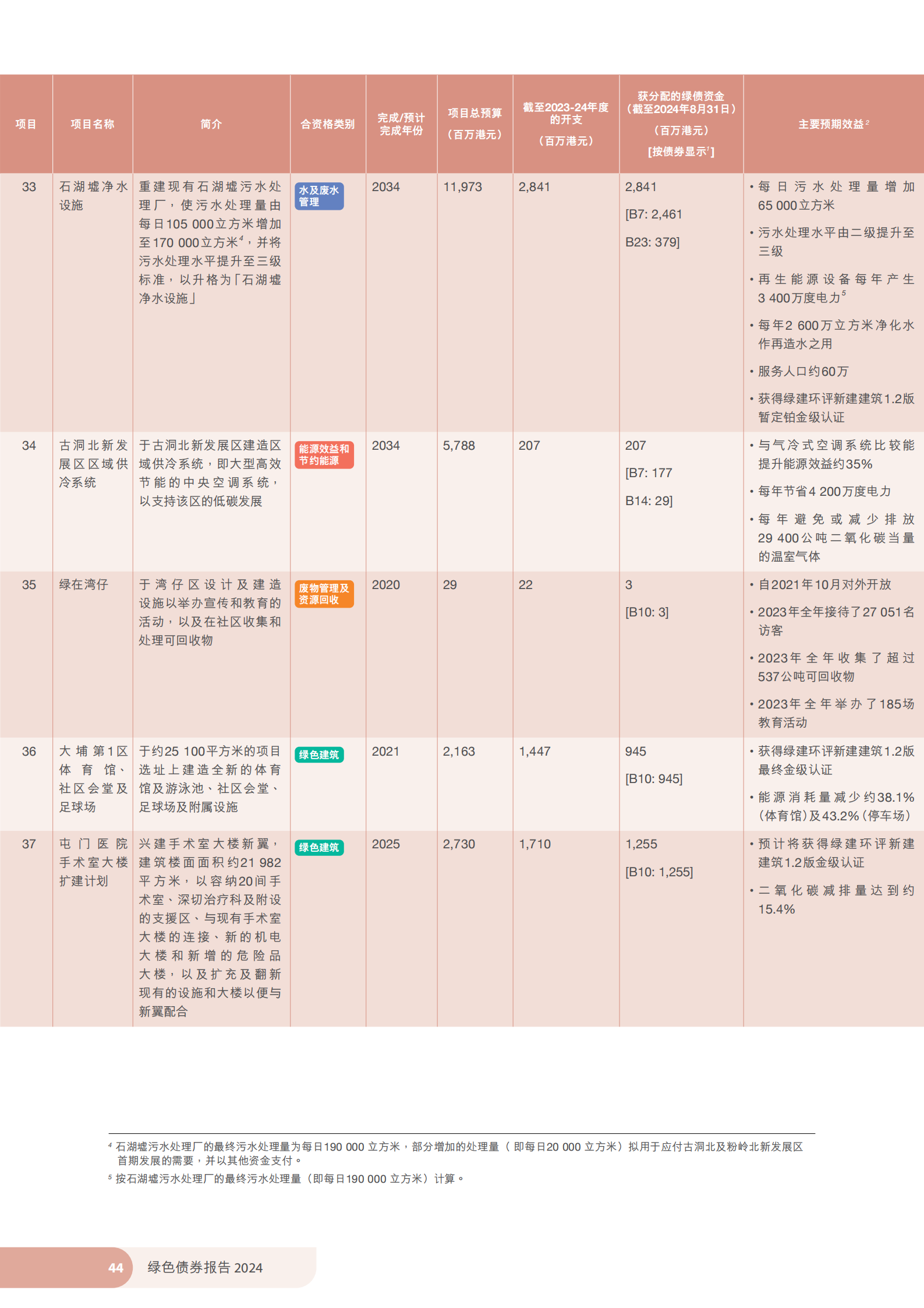 香港特区政府发布《绿色债券报告2024》 香港特区政府发布《绿色债券报告2024》