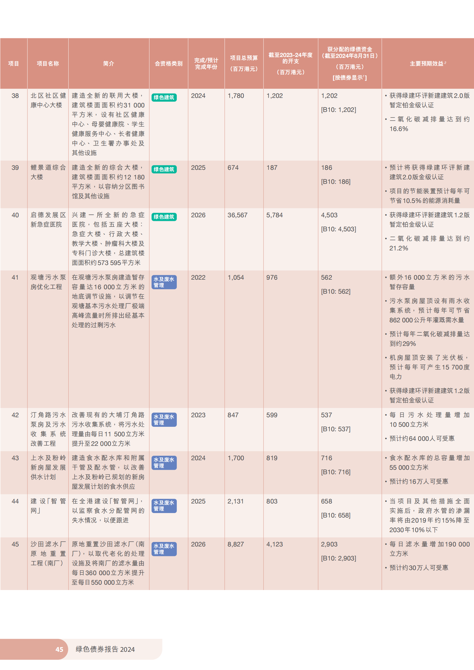 香港特区政府发布《绿色债券报告2024》 香港特区政府发布《绿色债券报告2024》