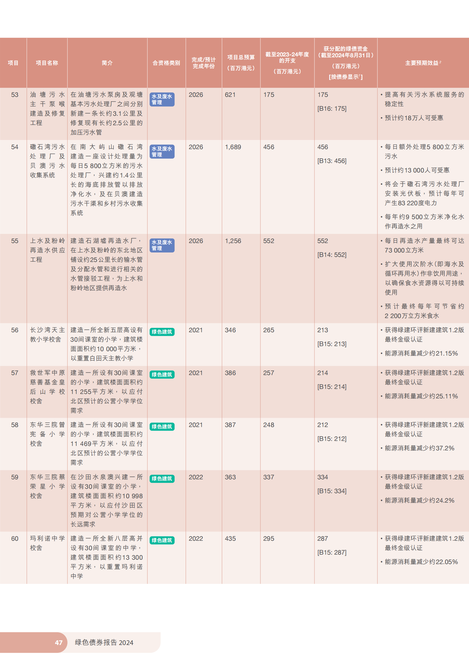 香港特区政府发布《绿色债券报告2024》 香港特区政府发布《绿色债券报告2024》