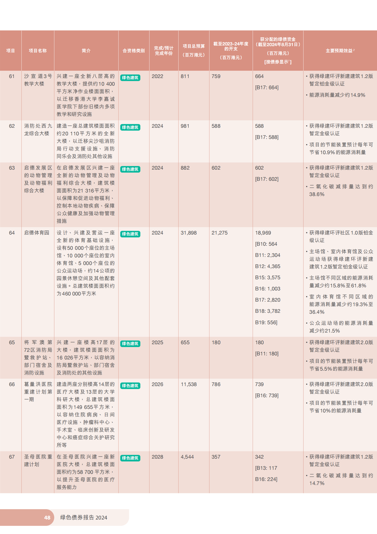 香港特区政府发布《绿色债券报告2024》 香港特区政府发布《绿色债券报告2024》