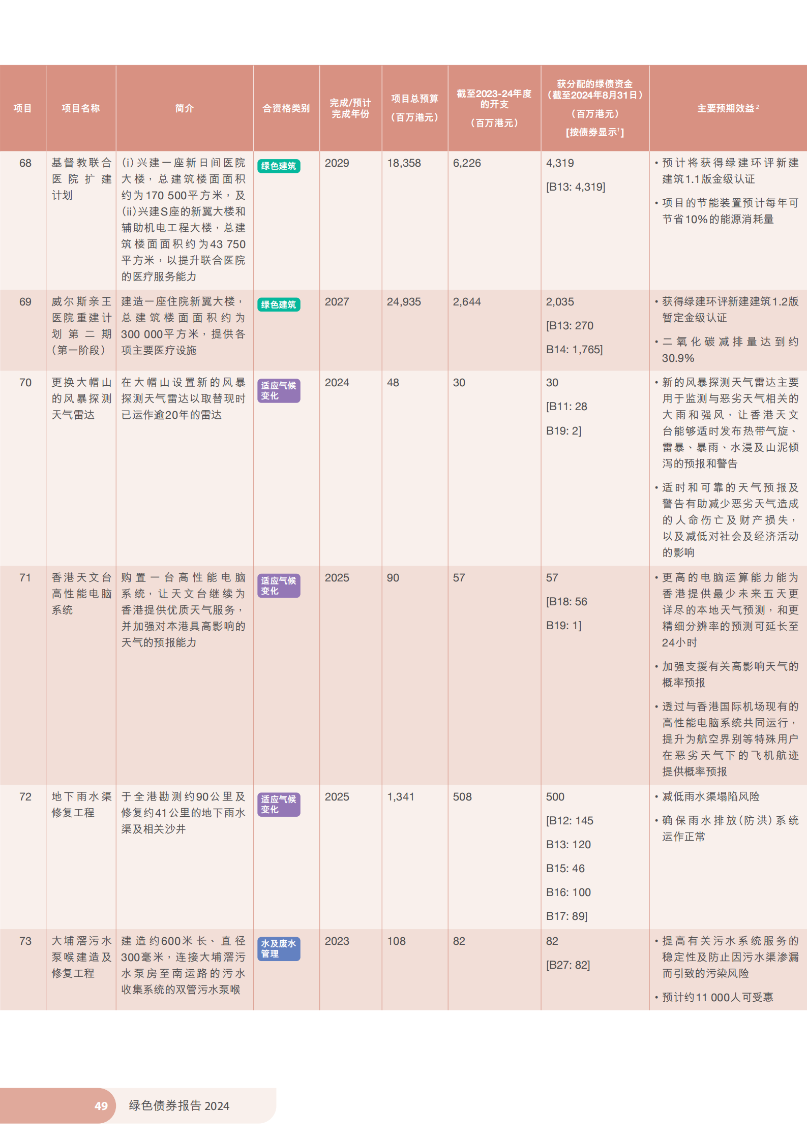 香港特区政府发布《绿色债券报告2024》 香港特区政府发布《绿色债券报告2024》