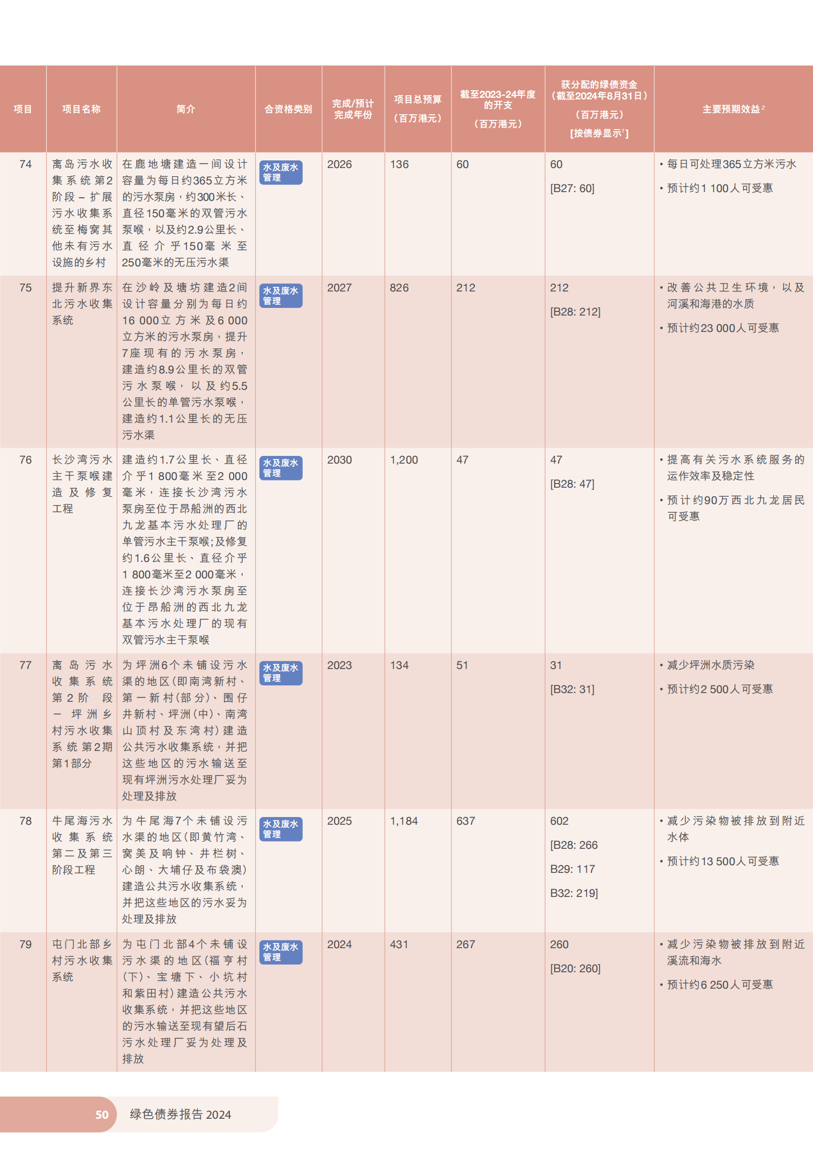香港特区政府发布《绿色债券报告2024》 香港特区政府发布《绿色债券报告2024》