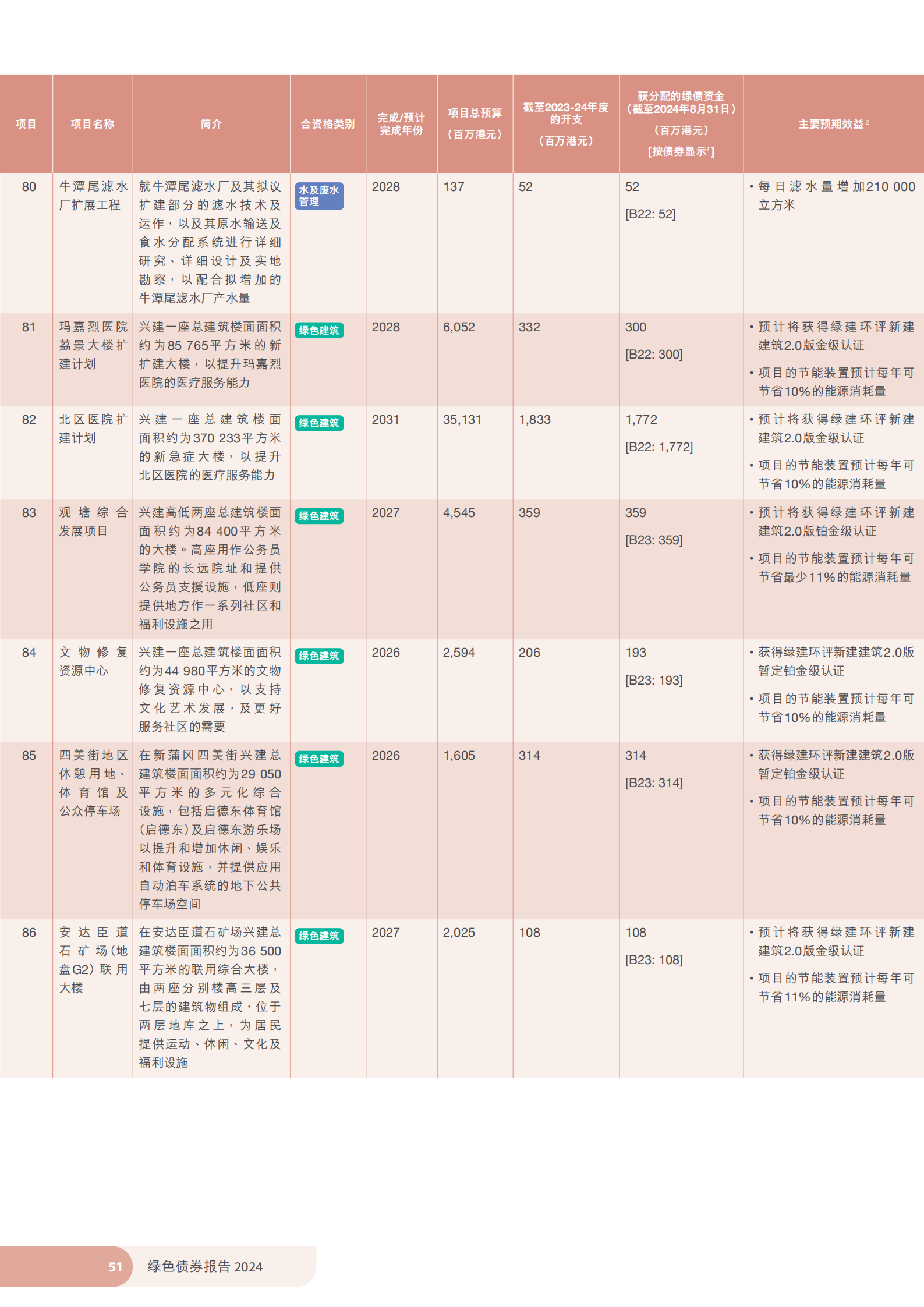 香港特区政府发布《绿色债券报告2024》 香港特区政府发布《绿色债券报告2024》