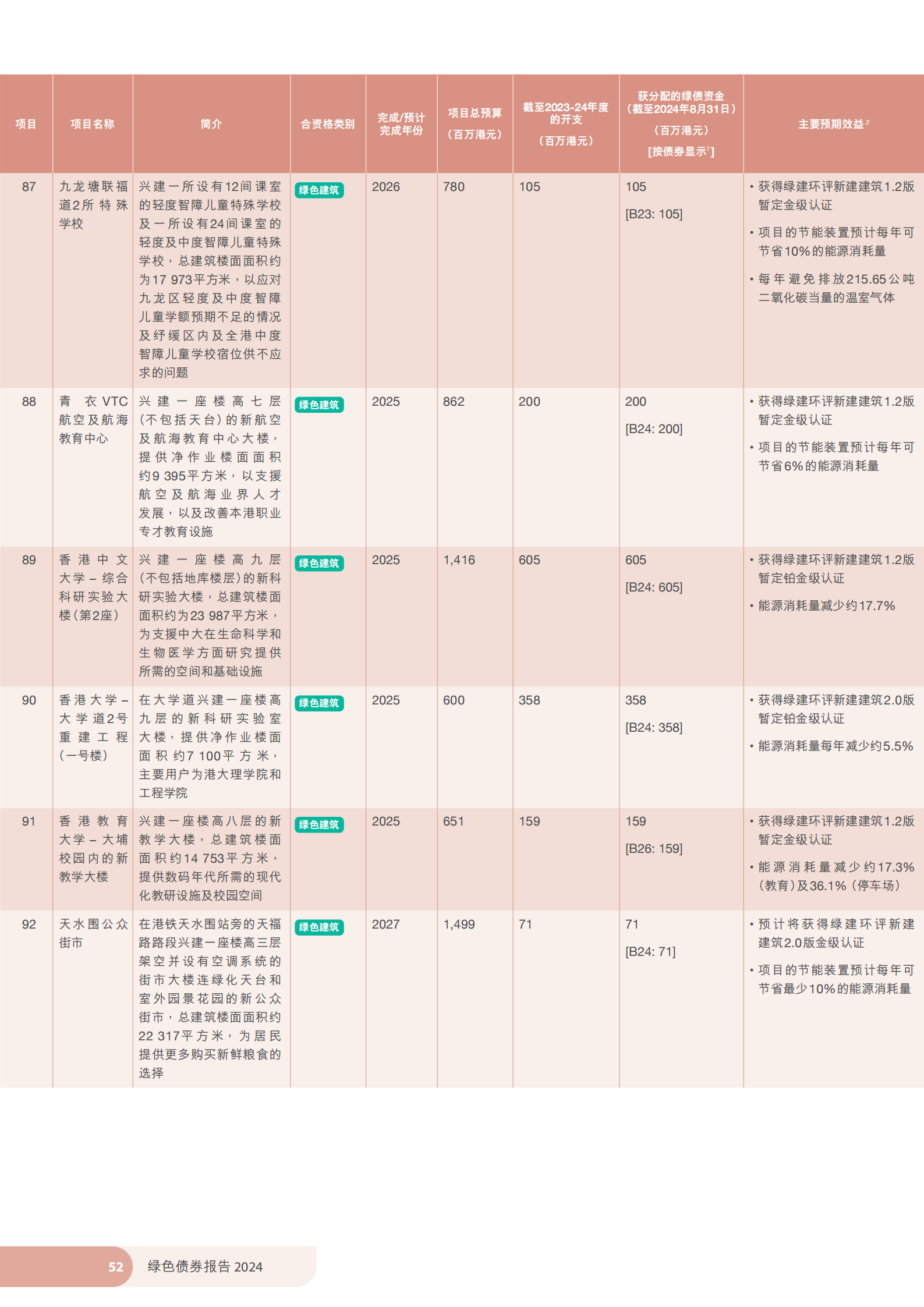 香港特区政府发布《绿色债券报告2024》 香港特区政府发布《绿色债券报告2024》