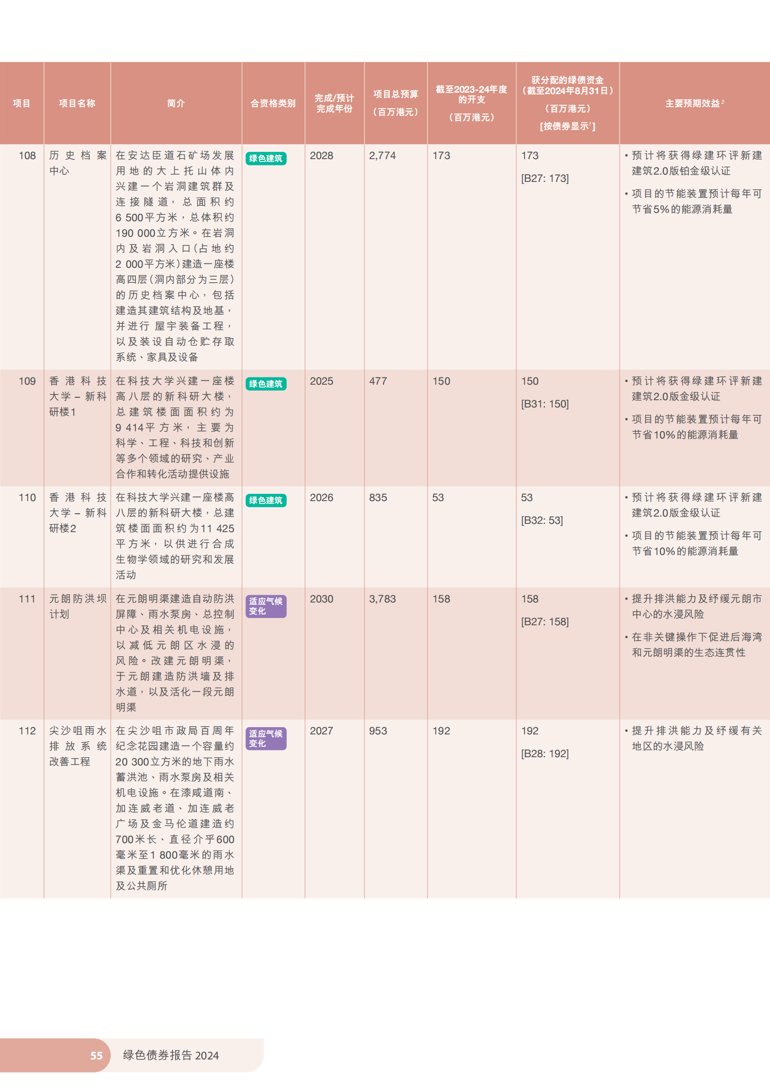 香港特区政府发布《绿色债券报告2024》 香港特区政府发布《绿色债券报告2024》