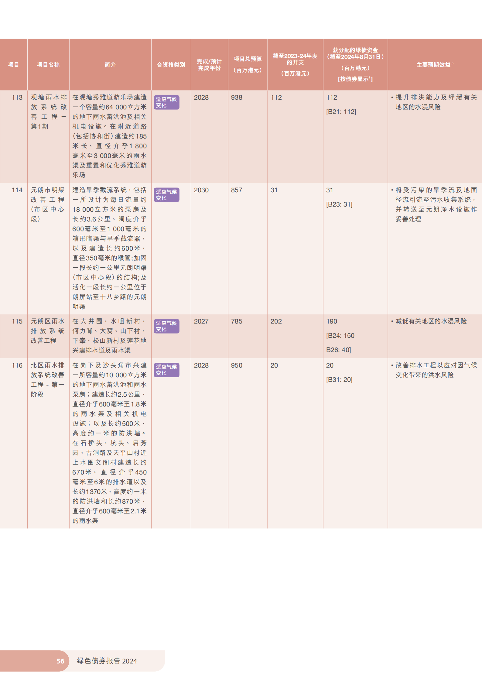 香港特区政府发布《绿色债券报告2024》 香港特区政府发布《绿色债券报告2024》