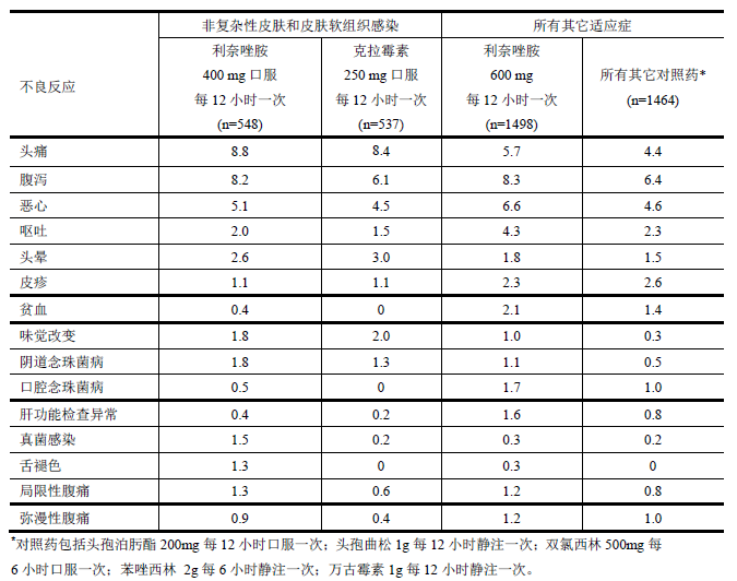 利奈唑胺药品说明书