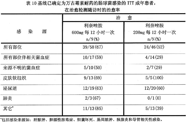 利奈唑胺药品说明书