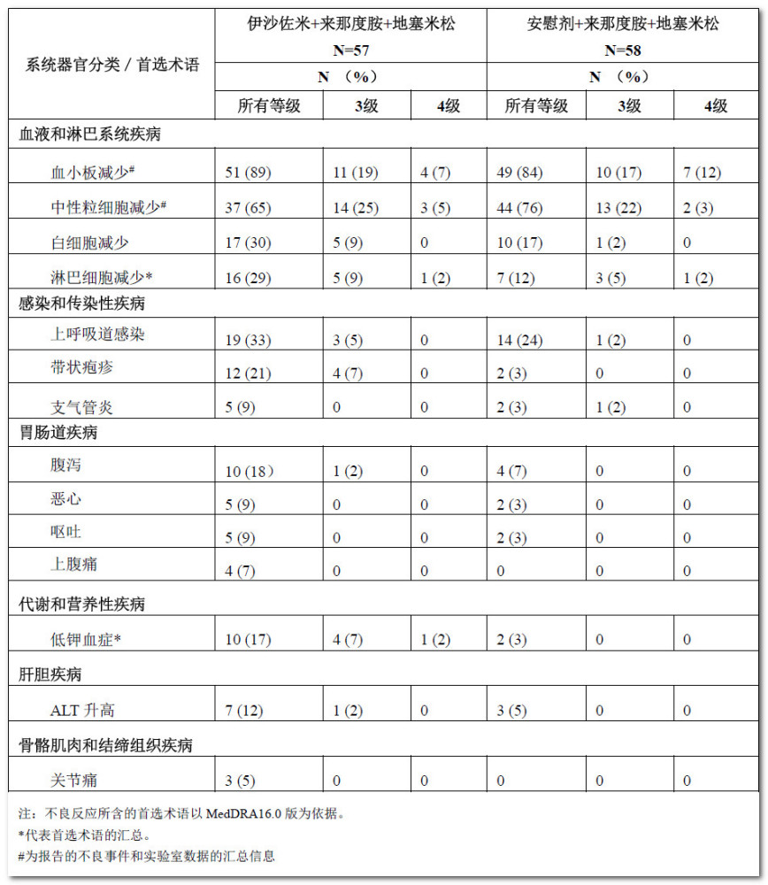 伊沙佐米药品说明书