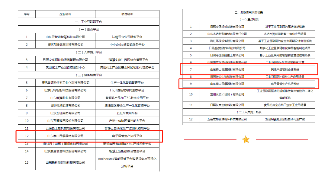 金奧博下屬泰山民爆公司入選2024年市級工業(yè)互聯(lián)網(wǎng)平臺和典型應用示范場景名單