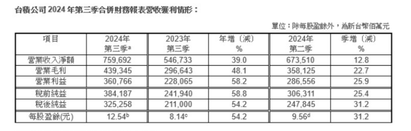台积电Q3净利润3252.6亿元新台币 同比增长54.2% 台积电Q3净利润3252.6亿元新台币 同比增长54.2%