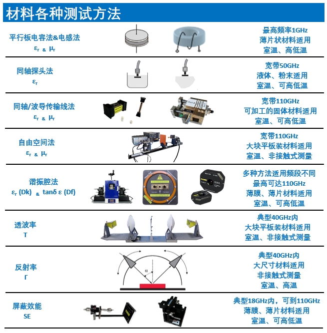 应对在 5G FR2 FR3 频段先进低损材料精确表征挑战的测试方案