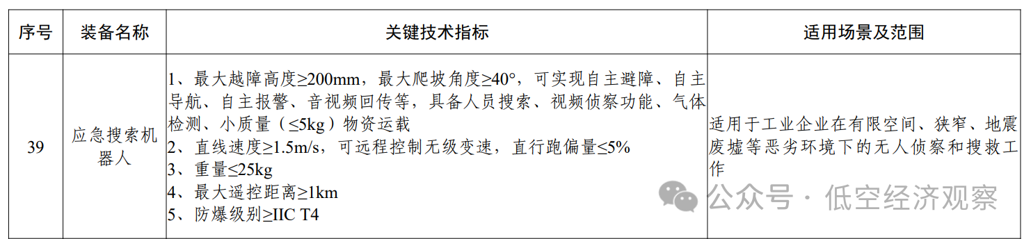 多项无人装备入选丨工信部公布《先进安全应急装备推广目录（工业领域2024版）》