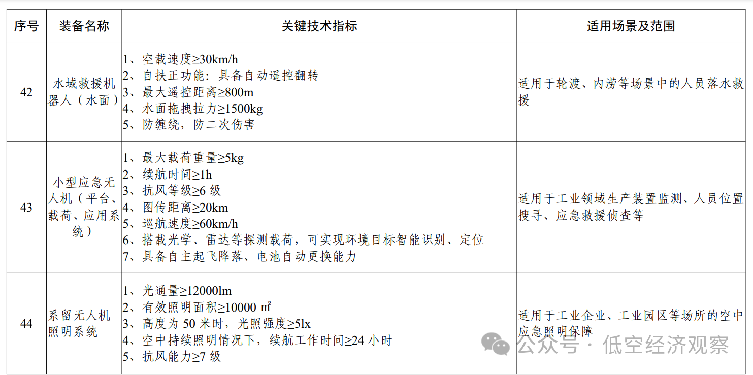 多项无人装备入选丨工信部公布《先进安全应急装备推广目录（工业领域2024版）》