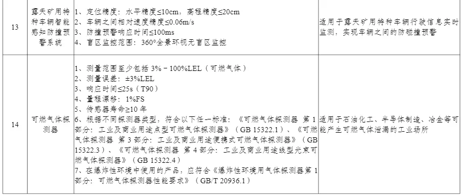 多项无人装备入选丨工信部公布《先进安全应急装备推广目录（工业领域2024版）》