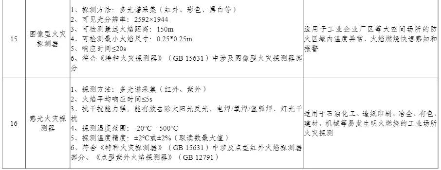 多项无人装备入选丨工信部公布《先进安全应急装备推广目录（工业领域2024版）》