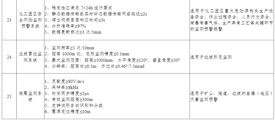 多项无人装备入选丨工信部公布《先进安全应急装备推广目录（工业领域2024版）》