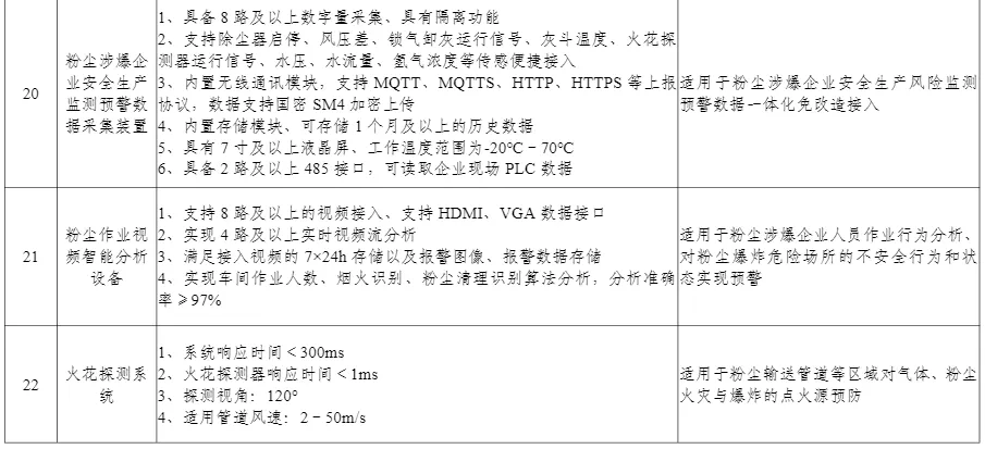 多项无人装备入选丨工信部公布《先进安全应急装备推广目录（工业领域2024版）》