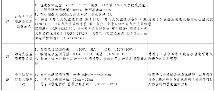 多项无人装备入选丨工信部公布《先进安全应急装备推广目录（工业领域2024版）》