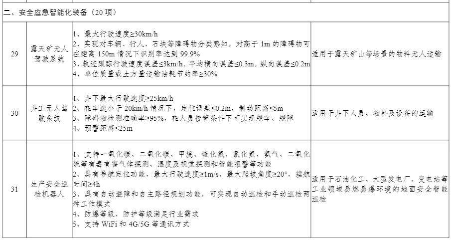 多项无人装备入选丨工信部公布《先进安全应急装备推广目录（工业领域2024版）》