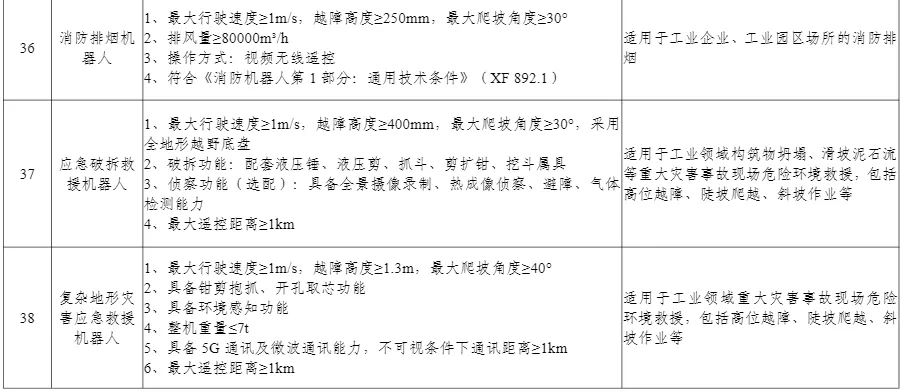 多项无人装备入选丨工信部公布《先进安全应急装备推广目录（工业领域2024版）》