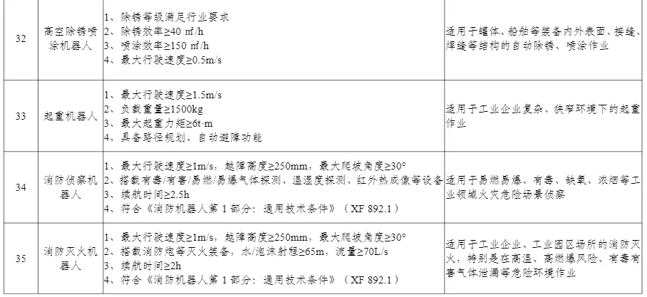 多项无人装备入选丨工信部公布《先进安全应急装备推广目录（工业领域2024版）》