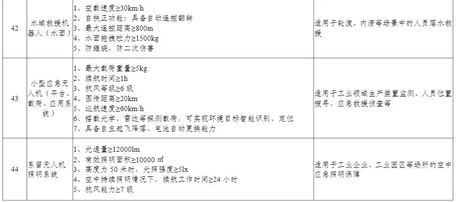 多项无人装备入选丨工信部公布《先进安全应急装备推广目录（工业领域2024版）》