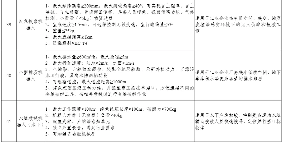 多项无人装备入选丨工信部公布《先进安全应急装备推广目录（工业领域2024版）》