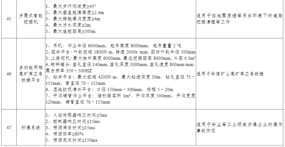 多项无人装备入选丨工信部公布《先进安全应急装备推广目录（工业领域2024版）》