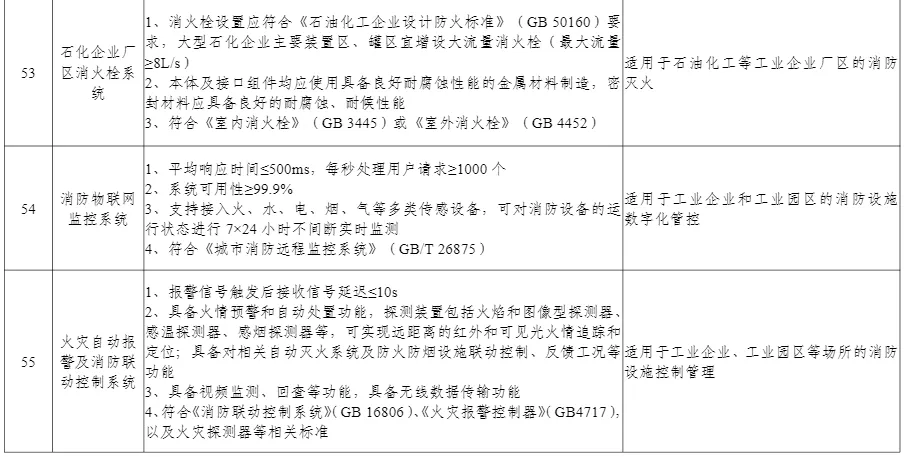 多项无人装备入选丨工信部公布《先进安全应急装备推广目录（工业领域2024版）》