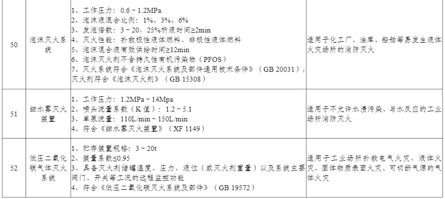 多项无人装备入选丨工信部公布《先进安全应急装备推广目录（工业领域2024版）》