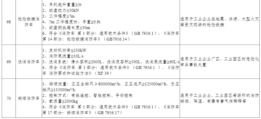 多项无人装备入选丨工信部公布《先进安全应急装备推广目录（工业领域2024版）》