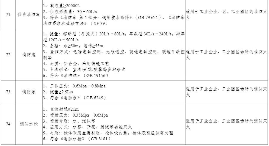 多项无人装备入选丨工信部公布《先进安全应急装备推广目录（工业领域2024版）》