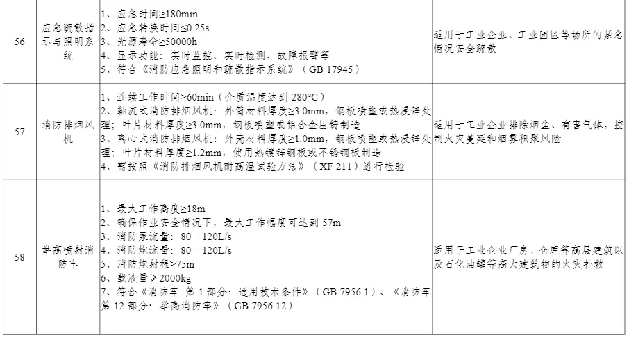 多项无人装备入选丨工信部公布《先进安全应急装备推广目录（工业领域2024版）》