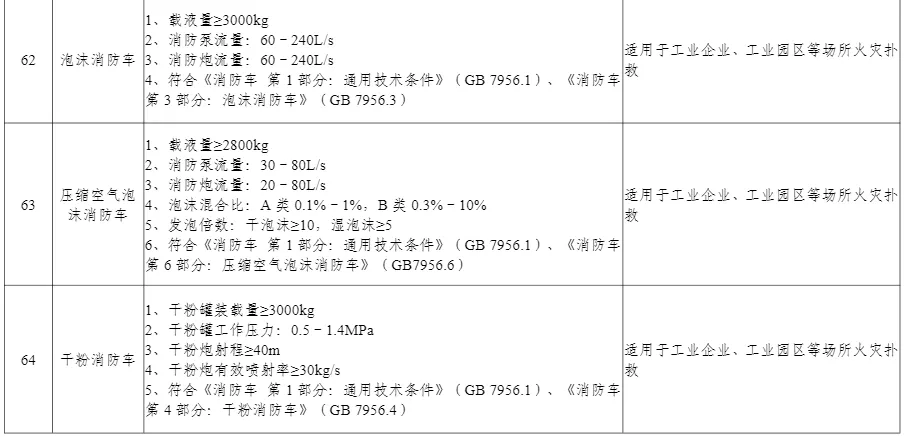 多项无人装备入选丨工信部公布《先进安全应急装备推广目录（工业领域2024版）》