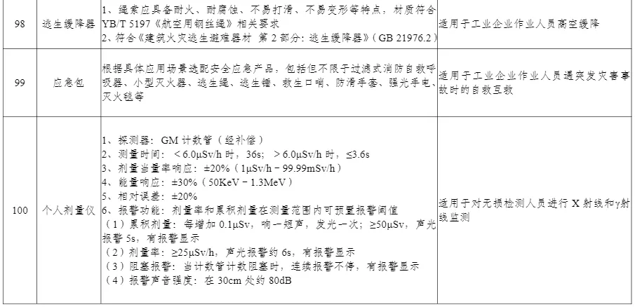 多项无人装备入选丨工信部公布《先进安全应急装备推广目录（工业领域2024版）》