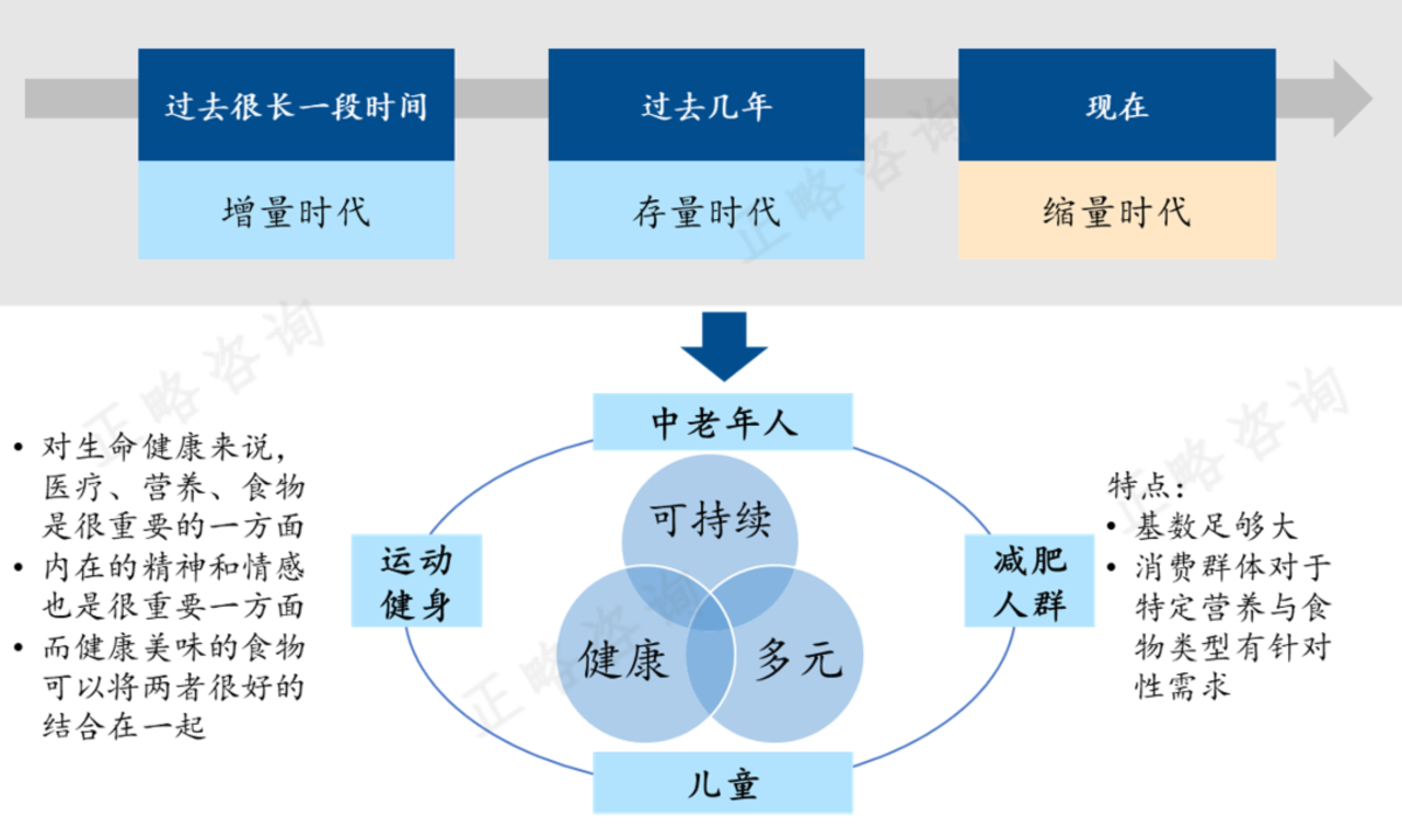 “十五五”期间快消食品类企业发展前瞻研究 | “十五五”规划系列文章（十三）