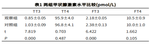 研究发现
：慢性肾功能衰竭与甲状腺激素水平的关系