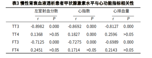 研究发现
：慢性肾功能衰竭与甲状腺激素水平的关系