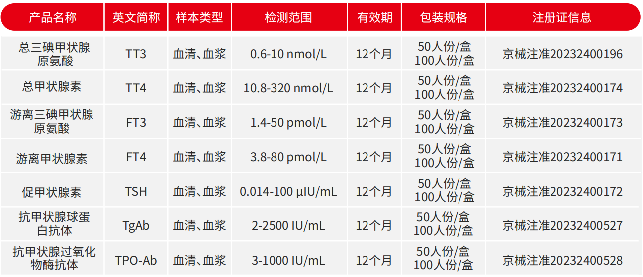 研究发现
：慢性肾功能衰竭与甲状腺激素水平的关系