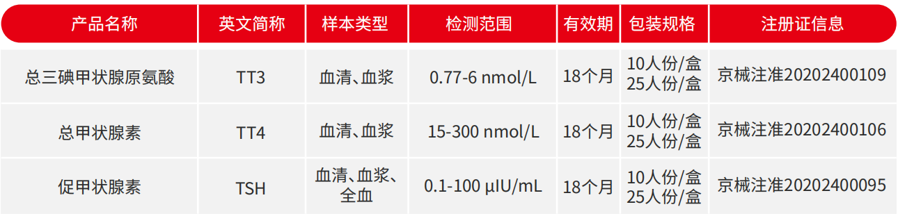 研究发现
：慢性肾功能衰竭与甲状腺激素水平的关系