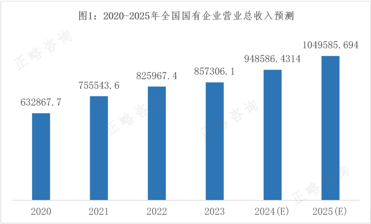 “十五五”国资国企改革趋势前瞻 | “十五五”规划系列文章（十四）