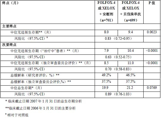 东曜贝伐珠单抗药品说明书